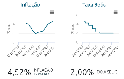 Como escolher investimentos quando a taxa de juros da Economia é menor que a Inflação?